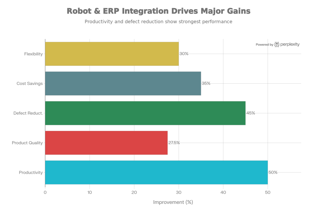 Изображение для публикации - Основные улучшения производственных показателей при интеграции робототехники и ERP
