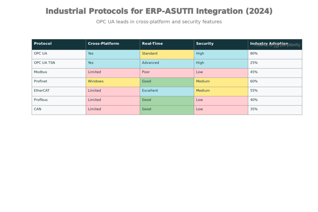 Изображение для публикации - Сравнение протоколов промышленной автоматизации для интеграции ERP и АСУТП